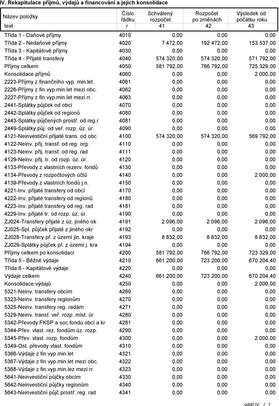 725 329,00 Konsolidace příjmů 4060 2 00 2223-Příjmy z finančního vyp. min.let. 4061 2226-Příjmy z fin.vyp.min.let mezi obc. 4062 2227-Příjmy z fin.vyp.min.let mezi rr.