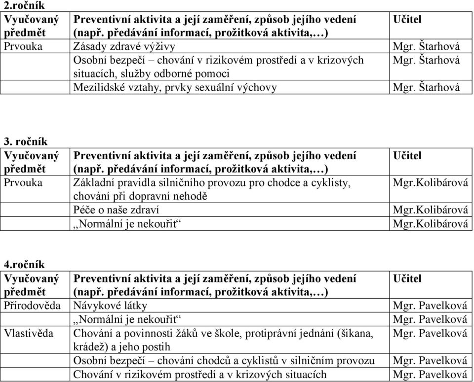 ročník Vyučovaný předmět Prvouka Preventivní aktivita a její zaměření, způsob jejího vedení (např.