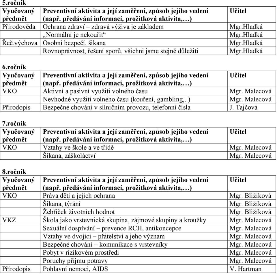 Hladká Rovnoprávnost, řešení sporů, všichni jsme stejně důleţití Mgr.Hladká 6.ročník Vyučovaný Preventivní aktivita a její zaměření, způsob jejího vedení Učitel předmět (např.