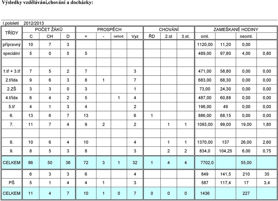ZŠ 3 3 0 3 1 73,00 24,30 0,00 0,00 4.třída 6 4 2 5 1 4 487,00 60,88 0,00 0,00 5.tř 4 1 3 4 2 196,00 49 0,00 0,00 6. 13 6 7 13 6 1 886,00 68,15 0,00 0,00 7.