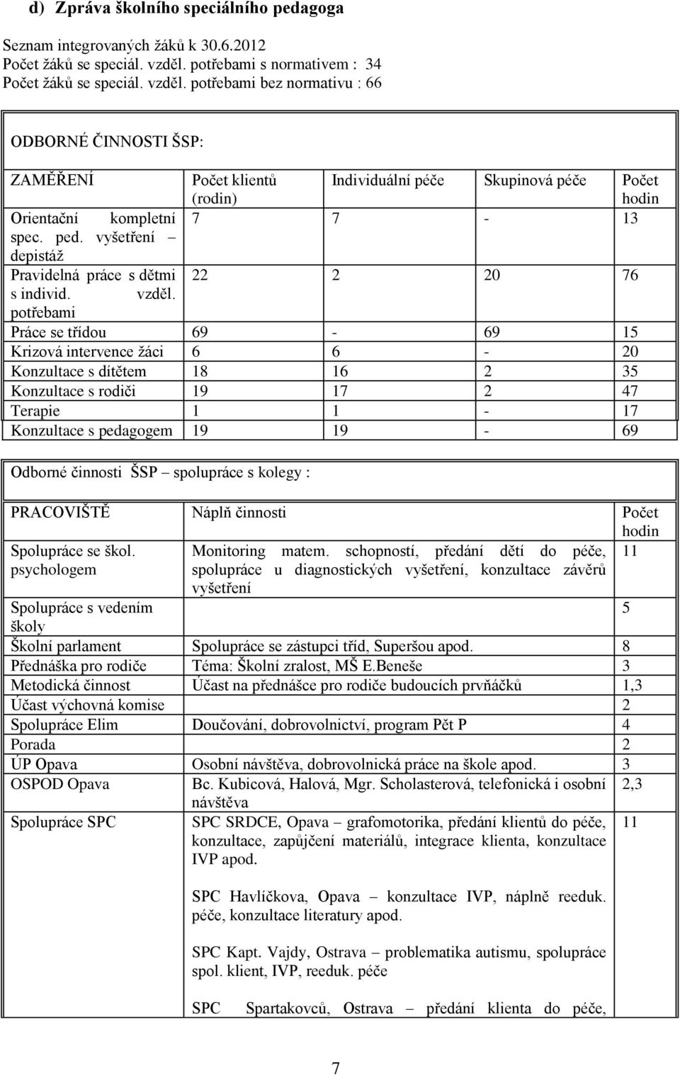 potřebami bez normativu : 66 ODBORNÉ ČINNOSTI ŠSP: ZAMĚŘENÍ Počet klientů (rodin) Individuální péče Skupinová péče Počet hodin Orientační kompletní 7 7-13 spec. ped.