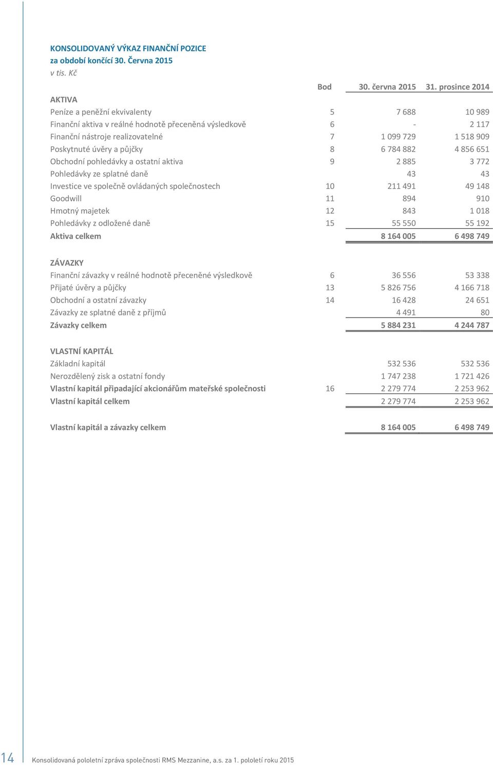 Obchodnípohledávkyaostatníaktiva 9 2885 3772 Pohledávkyzesplatnédan 43 43 Investicevespolenovládanýchspolenostech 10 211491 49148 Goodwill 11 894 910 Hmotnýmajetek 12 843 1018 Pohledávkyzodloženédan