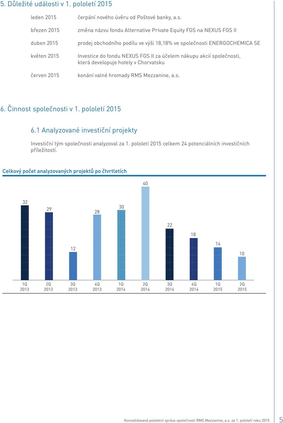 změna názvu fondu Alternative Private Equity FGS na NEXUS FGS II prodej obchodního podílu ve výši 18,18% ve společnosti ENERGOCHEMICA SE Investice do fondu NEXUS FGS II za