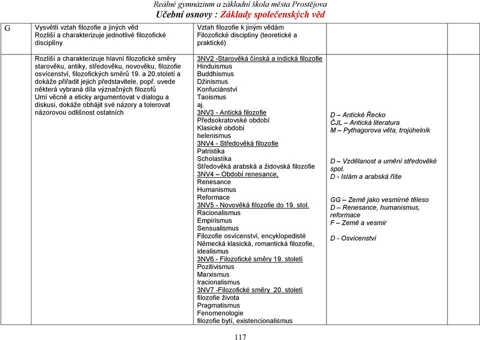 uvede některá vybraná díla význačných filozofů Umí věcně a eticky argumentovat v dialogu a diskusi, dokáže obhájit své názory a tolerovat názorovou odlišnost ostatních 3NV2 -Starověká čínská a