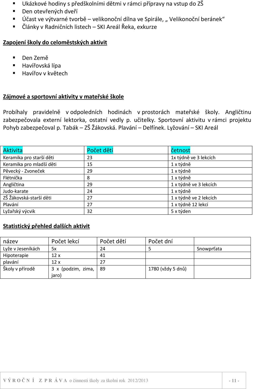 prostorách mateřské školy. Angličtinu zabezpečovala externí lektorka, ostatní vedly p. učitelky. Sportovní aktivitu v rámci projektu Pohyb zabezpečoval p. Tabák ZŠ Žákovská. Plavání Delfínek.