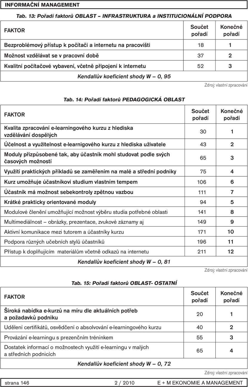 14: Pořadí faktorů PEDAGOGICKÁ OBLAST Kvalita zpracování e-learningového kurzu z hlediska vzdělávání dospělých 30 1 Účelnost a využitelnost e-learnigového kurzu z hlediska uživatele 43 2 Moduly