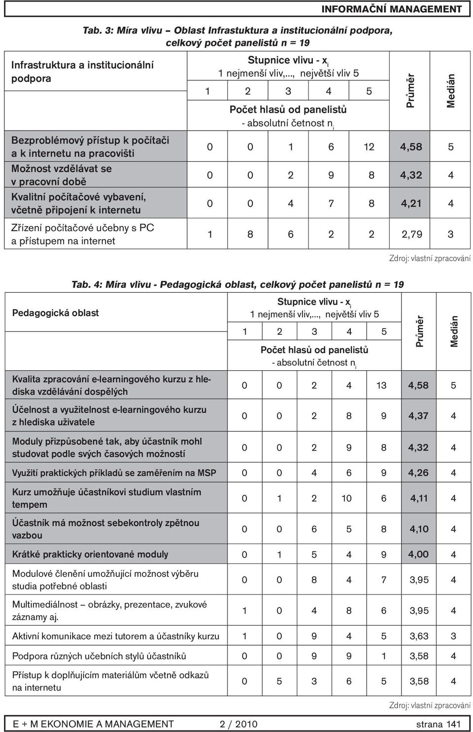 4,21 4 1 8 6 2 2 2,79 3 Pedagogická oblast Tab.