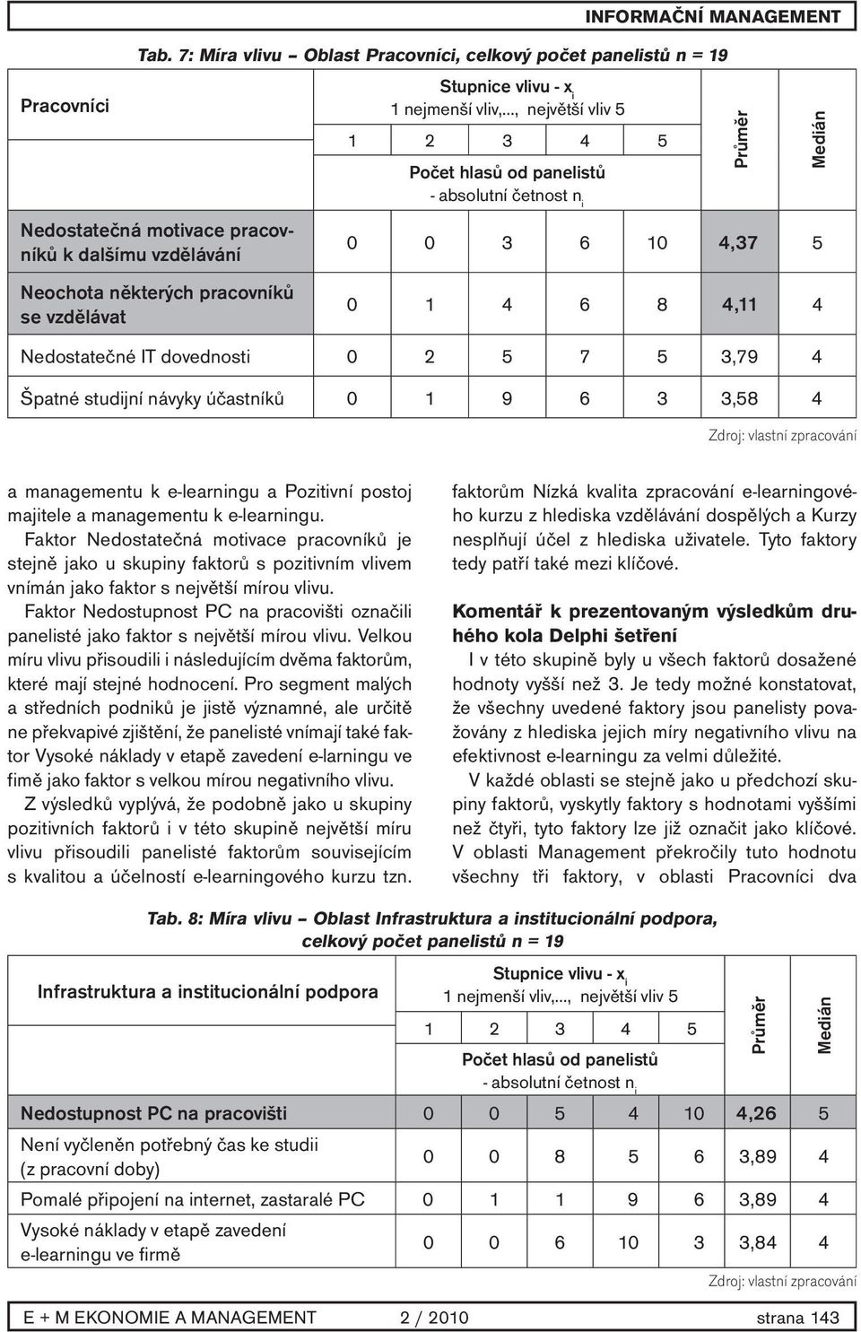 Faktor Nedostatečná motivace pracovníků je stejně jako u skupiny faktorů s pozitivním vlivem vnímán jako faktor s největší mírou vlivu.