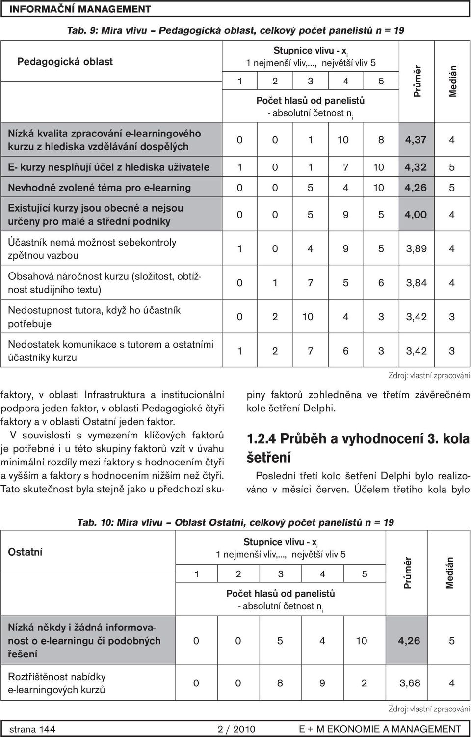 Účastník nemá možnost sebekontroly zpětnou vazbou 1 0 4 9 5 3,89 4 Obsahová náročnost kurzu (složitost, obtížnost studijního textu) 0 1 7 5 6 3,84 4 Nedostupnost tutora, když ho účastník potřebuje 0