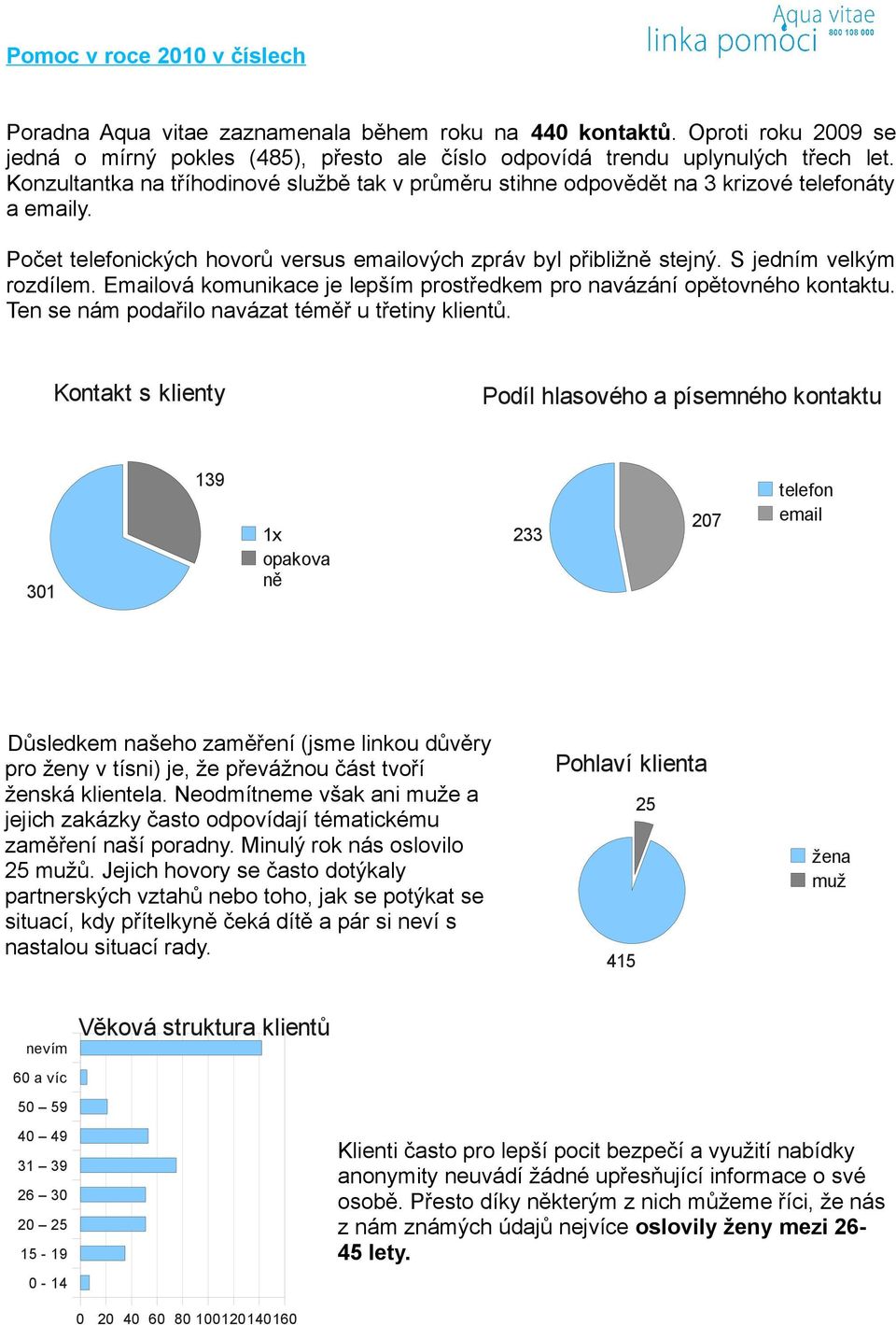 Emailová komunikace je lepším prostředkem pro navázání opětovného kontaktu. Ten se nám podařilo navázat téměř u třetiny klientů.