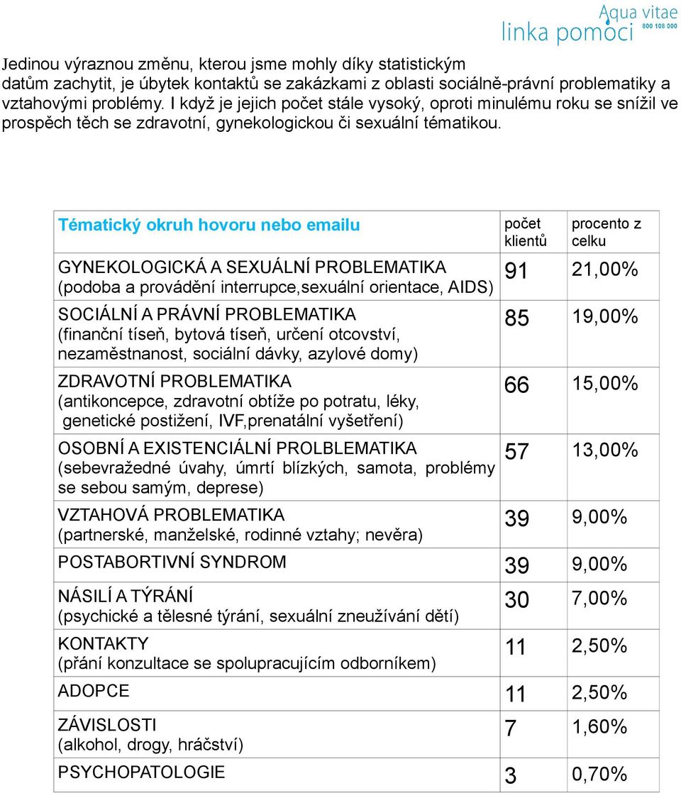 Tématický okruh hovoru nebo emailu počet klientů procento z celku GYNEKOLOGICKÁ A SEXUÁLNÍ PROBLEMATIKA 91 21,00% (podoba a provádění interrupce,sexuální orientace, AIDS) SOCIÁLNÍ A PRÁVNÍ