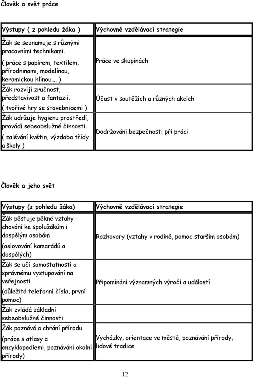 ( zalévání květin, výzdoba třídy a školy ) Výchovně vzdělávací strategie Práce ve skupinách Účast v soutěţích a různých akcích Dodrţování bezpečnosti při práci Člověk a jeho svět Výstupy (z pohledu