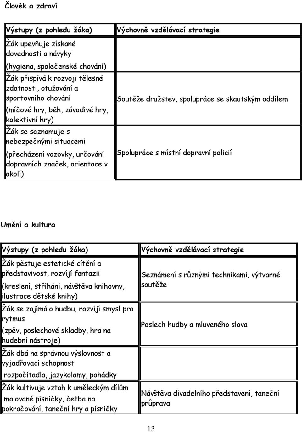 spolupráce se skautským oddílem Spolupráce s místní dopravní policií Umění a kultura Výstupy (z pohledu ţáka) Ţák pěstuje estetické cítění a představivost, rozvíjí fantazii (kreslení, stříhání,