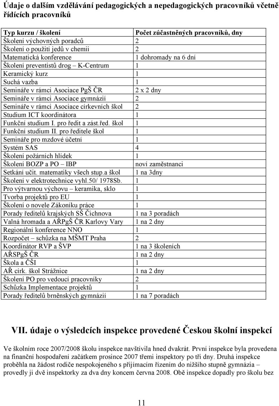 gymnázií 2 Semináře v rámci Asociace církevních škol 2 Studium ICT koordinátora 1 Funkční studium I. pro ředit a zást.řed. škol 1 Funkční studium II.