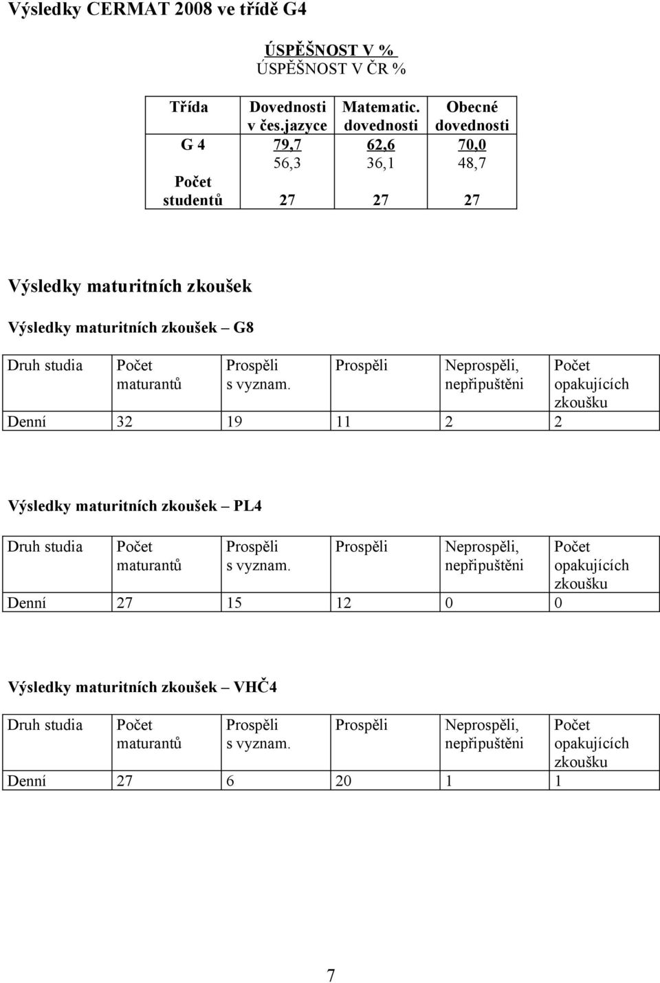 Prospěli Neprospěli, nepřipuštěni Denní 32 19 11 2 2 Počet opakujících zkoušku Výsledky maturitních zkoušek PL4 Druh studia Počet maturantů Prospěli s vyznam.