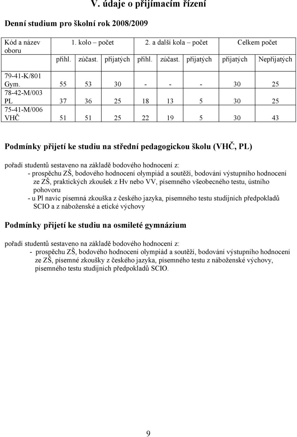 základě bodového hodnocení z: - prospěchu ZŠ, bodového hodnocení olympiád a soutěží, bodování výstupního hodnocení ze ZŠ, praktických zkoušek z Hv nebo VV, písemného všeobecného testu, ústního