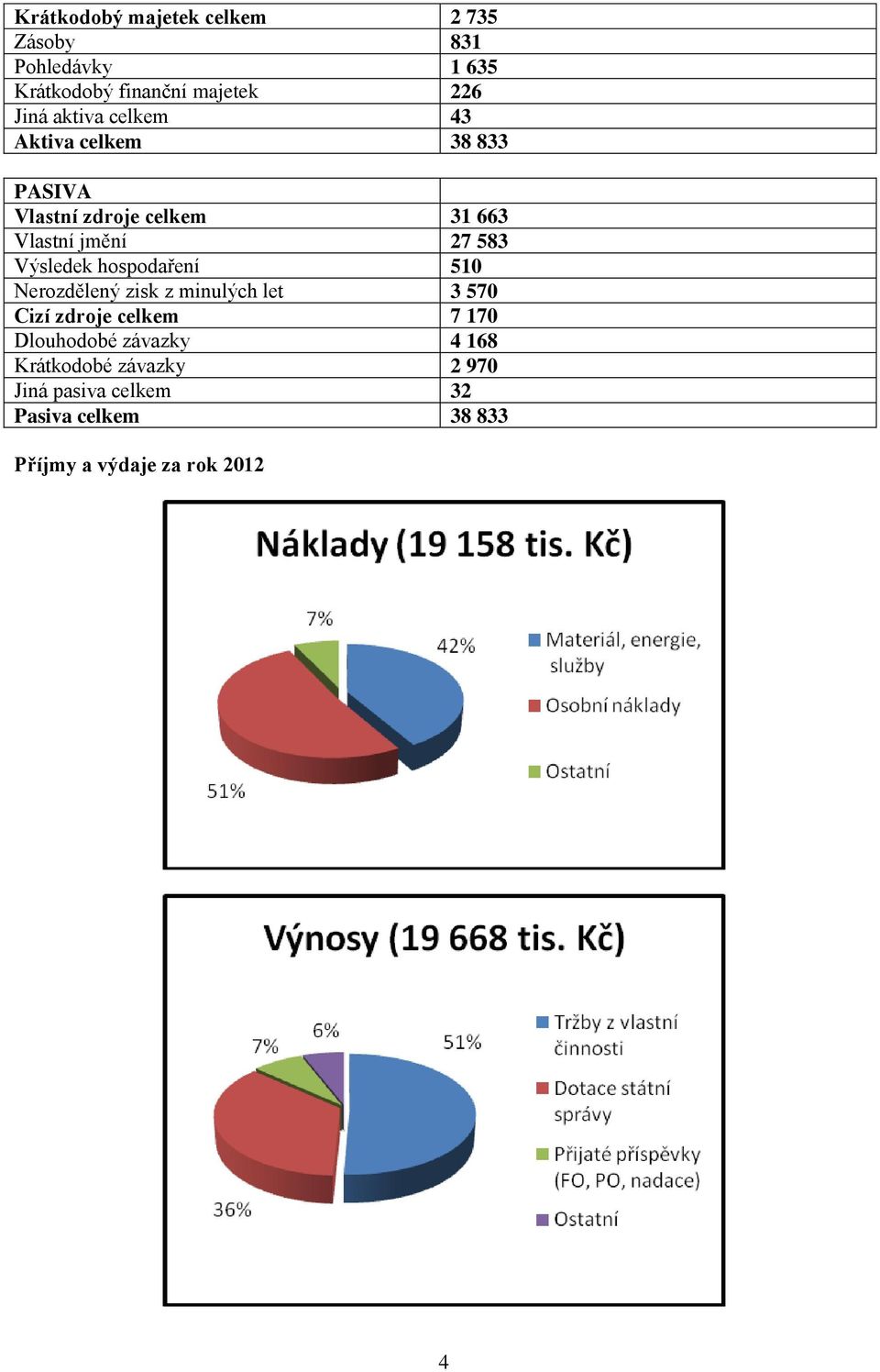 Výsledek hospodaření 510 Nerozdělený zisk z minulých let 3 570 Cizí zdroje celkem 7 170 Dlouhodobé