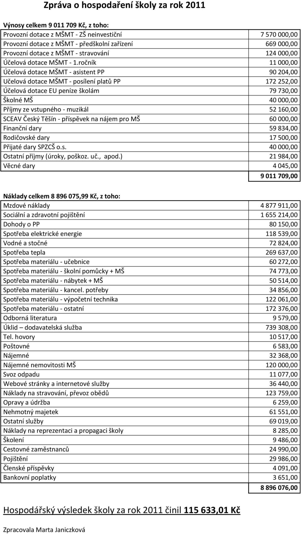 ročník 11 000,00 Účelová dotace MŠMT - asistent PP 90 204,00 Učelová dotace MŠMT - posílení platů PP 172 252,00 Účelová dotace EU peníze školám 79 730,00 Školné MŠ 40 000,00 Příjmy ze vstupného -