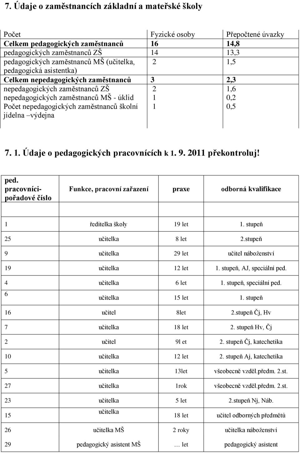 školní jídelna výdejna 1 0,5 7. 1. Údaje o pedagogických pracovnících k 1. 9. 2011 překontroluj! ped. pracovnícipořadové číslo Funkce, pracovní zařazení praxe odborná kvalifikace 1 ředitelka školy 19 let 1.