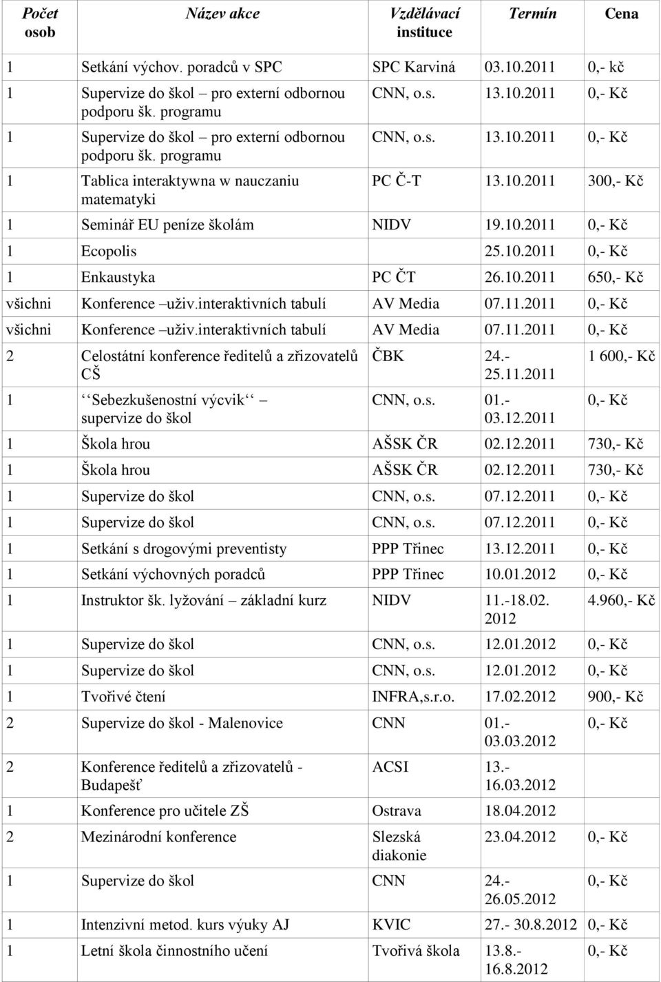 10.2011 0,- Kč 1 Ecopolis 25.10.2011 0,- Kč 1 Enkaustyka PC ČT 26.10.2011 650,- Kč všichni Konference uţiv.interaktivních tabulí AV Media 07.11.2011 0,- Kč všichni Konference uţiv.