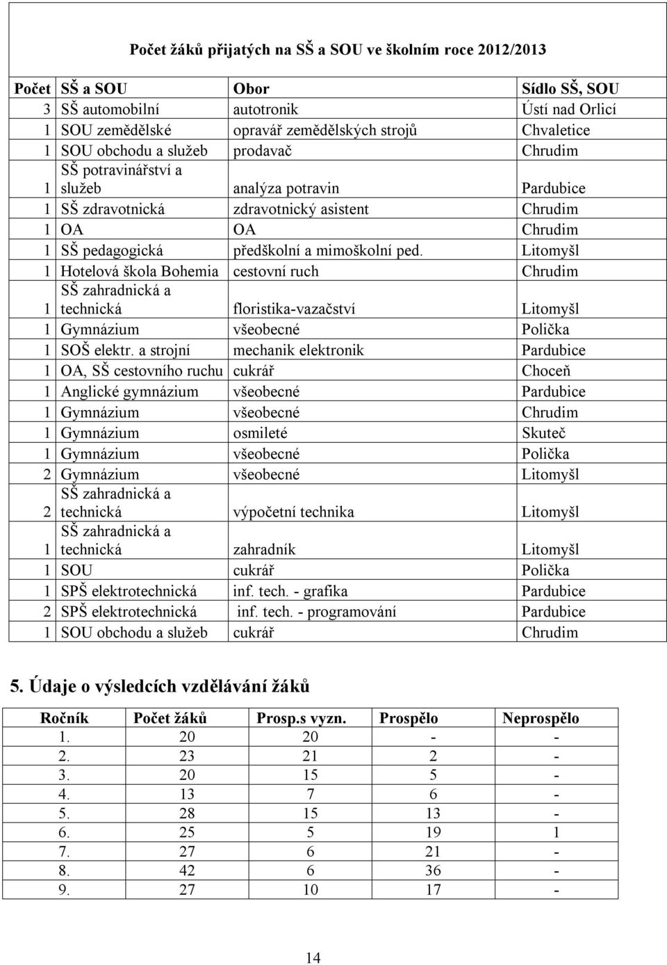 Litomyšl 1 Hotelová škola Bohemia cestovní ruch Chrudim SŠ zahradnická a 1 technická floristika-vazačství Litomyšl 1 Gymnázium všeobecné Polička 1 SOŠ elektr.