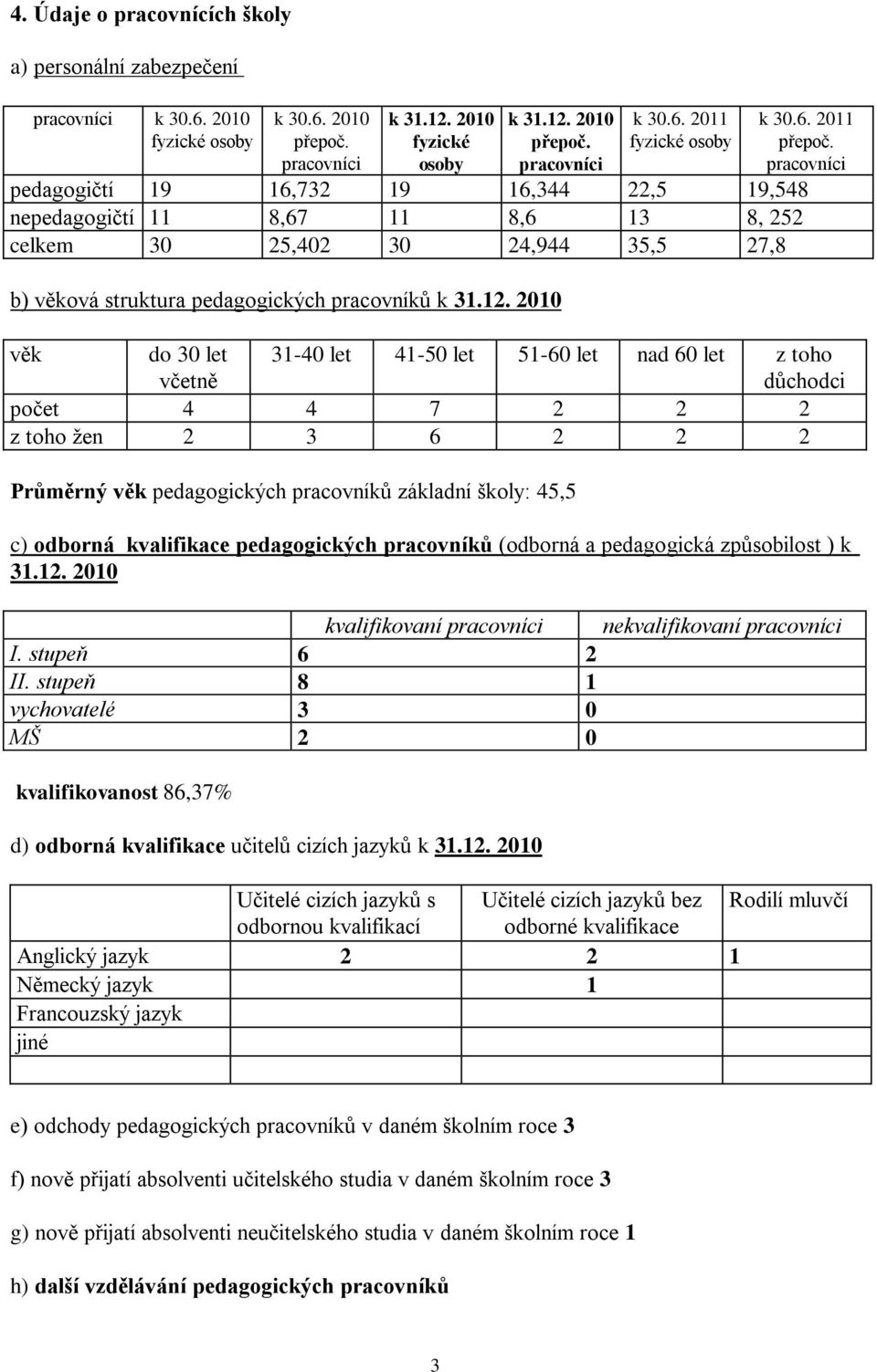 2010 věk do 30 let včetně 31-40 let 41-50 let 51-60 let nad 60 let z toho důchodci počet 4 4 7 2 2 2 z toho ţen 2 3 6 2 2 2 Průměrný věk pedagogických pracovníků základní školy: 45,5 c) odborná