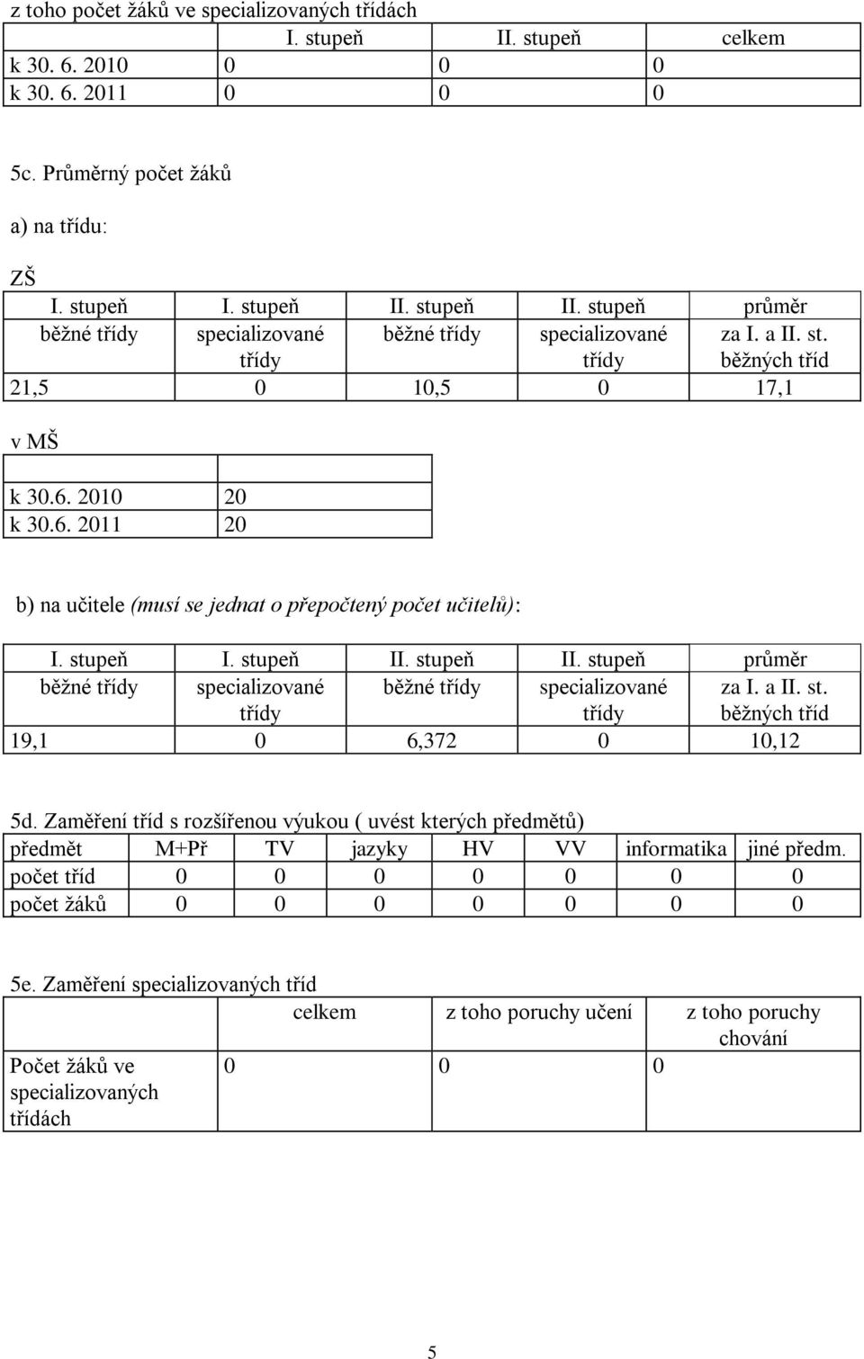 stupeň II. stupeň průměr běţné třídy specializované třídy běţné třídy specializované třídy za I. a II. st. běţných tříd 19,1 0 6,372 0 10,12 5d.