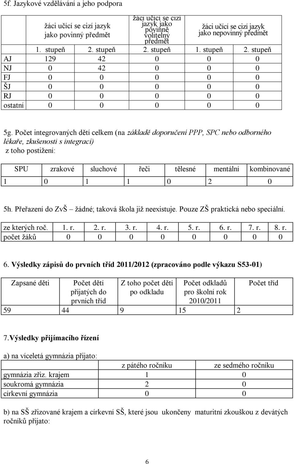 Počet integrovaných dětí celkem (na základě doporučení PPP, SPC nebo odborného lékaře, zkušenosti s integrací) z toho postiţení: SPU zrakové sluchové řeči tělesné mentální kombinované 1 0 1 1 0 2 0