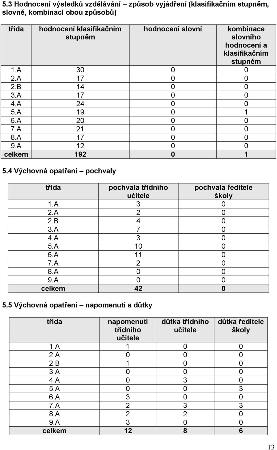 4 Výchovná opatření pochvaly třída pochvala třídního učitele pochvala ředitele školy 1.A 3 0 2.A 2 0 2.B 4 0 3.A 7 0 4.A 3 0 5.A 10 0 6.A 11 0 7.A 2 0 8.A 0 0 9.A 0 0 celkem 42 0 5.