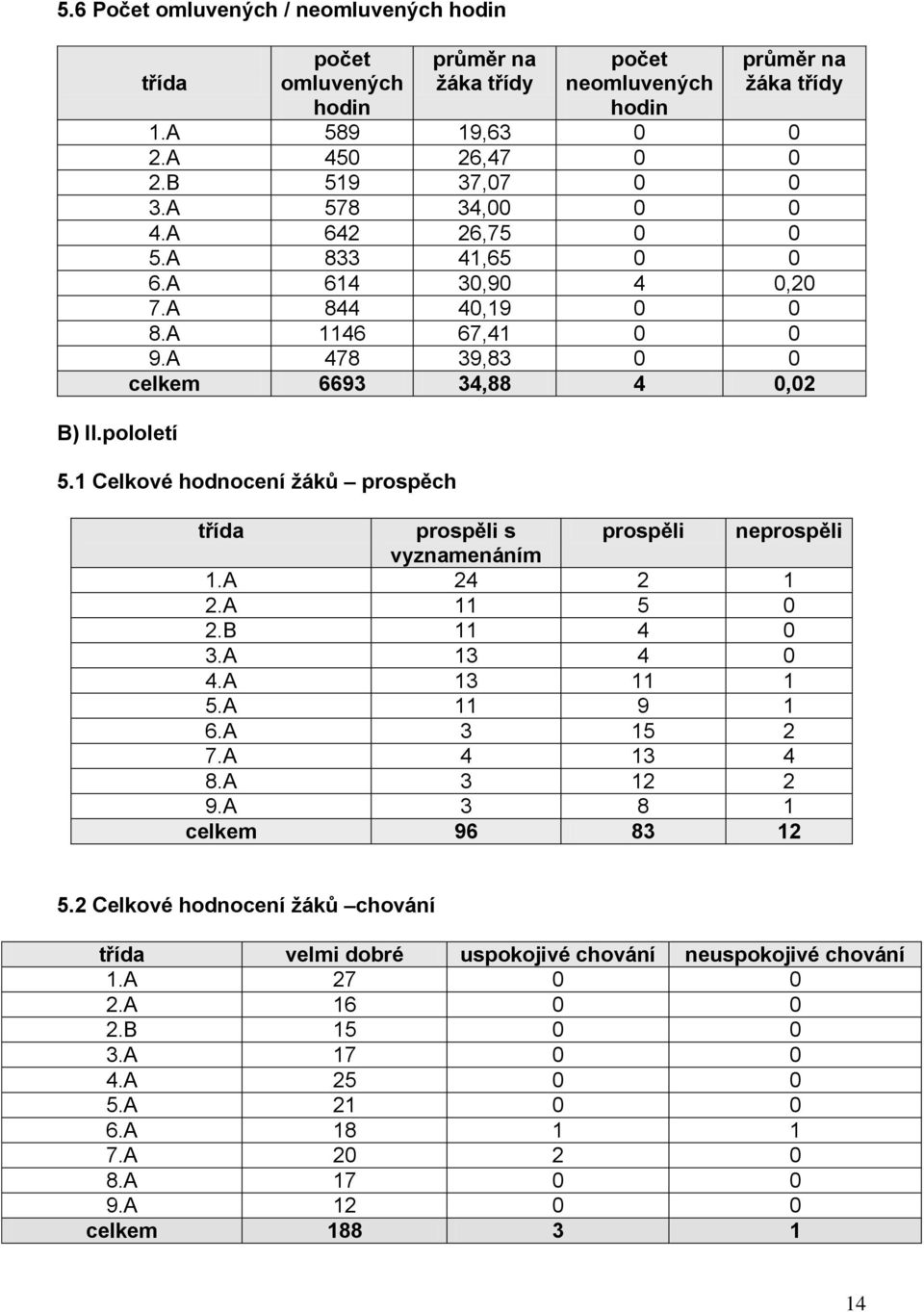 1 Celkové hodnocení žáků prospěch třída prospěli s prospěli neprospěli vyznamenáním 1.A 24 2 1 2.A 11 5 0 2.B 11 4 0 3.A 13 4 0 4.A 13 11 1 5.A 11 9 1 6.A 3 15 2 7.A 4 13 4 8.A 3 12 2 9.