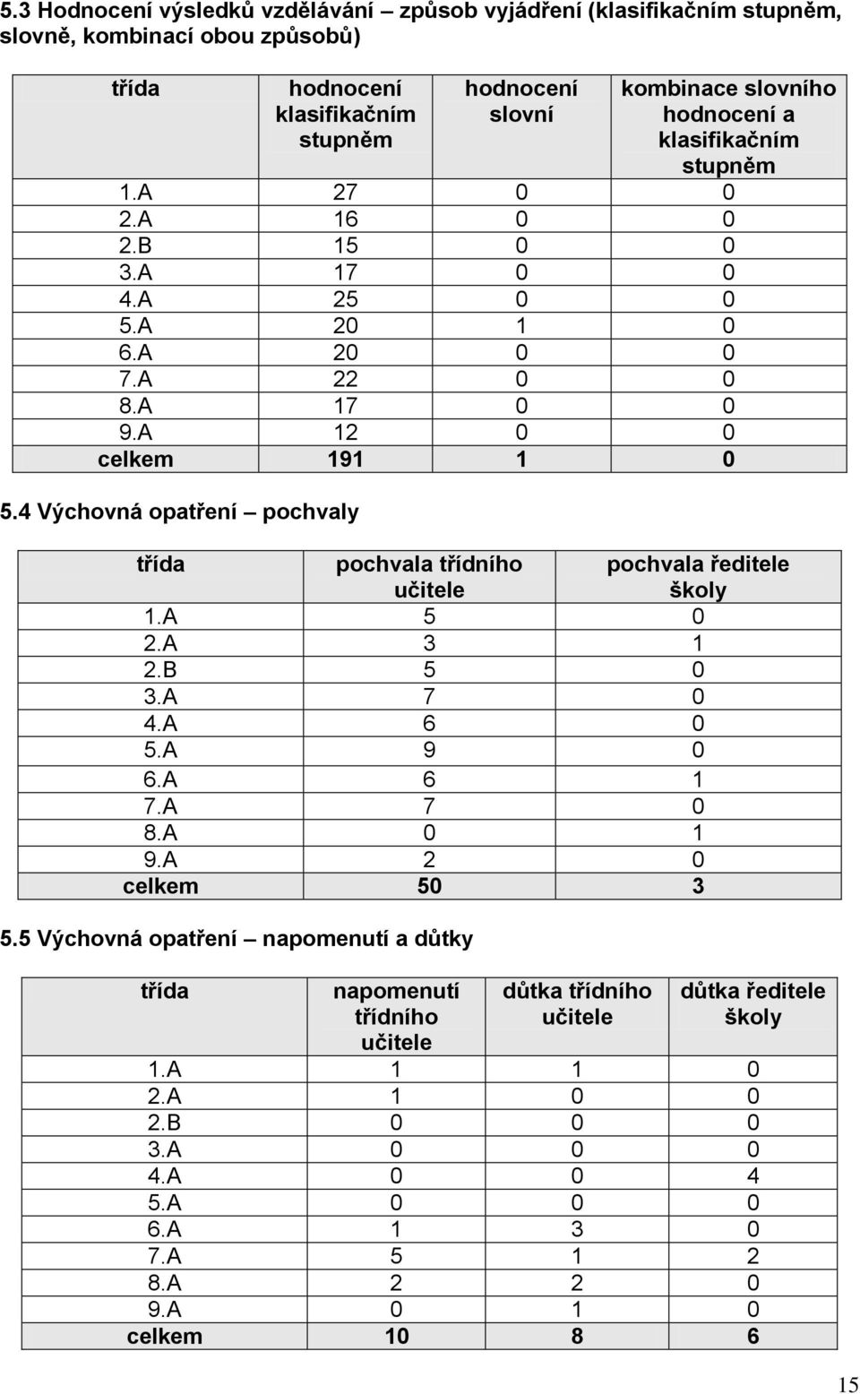 4 Výchovná opatření pochvaly třída pochvala třídního učitele pochvala ředitele školy 1.A 5 0 2.A 3 1 2.B 5 0 3.A 7 0 4.A 6 0 5.A 9 0 6.A 6 1 7.A 7 0 8.A 0 1 9.A 2 0 celkem 50 3 5.