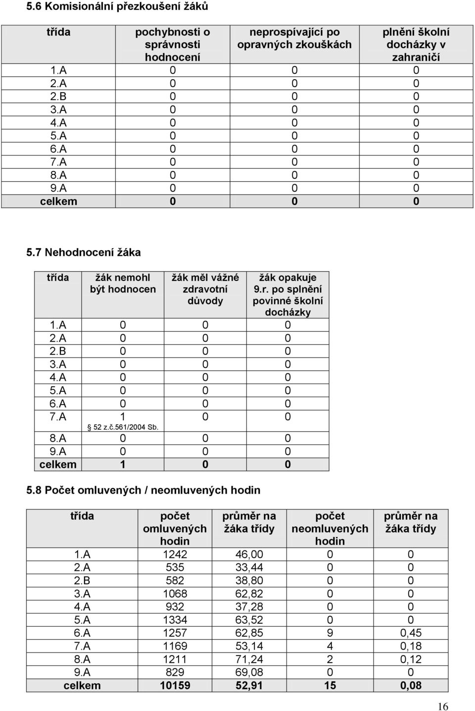 A 0 0 0 2.A 0 0 0 2.B 0 0 0 3.A 0 0 0 4.A 0 0 0 5.A 0 0 0 6.A 0 0 0 7.A 1 52 z.č.561/2004 Sb. 0 0 8.A 0 0 0 9.A 0 0 0 celkem 1 0 0 5.