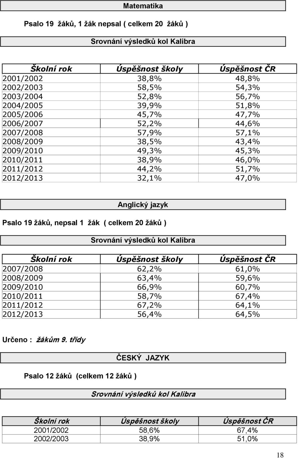 Anglický jazyk Psalo 19 žáků, nepsal 1 žák ( celkem 20 žáků ) Srovnání výsledků kol Kalibra Školní rok Úspěšnost školy Úspěšnost ČR 2007/2008 62,2% 61,0% 2008/2009 63,4% 59,6% 2009/2010 66,9% 60,7%