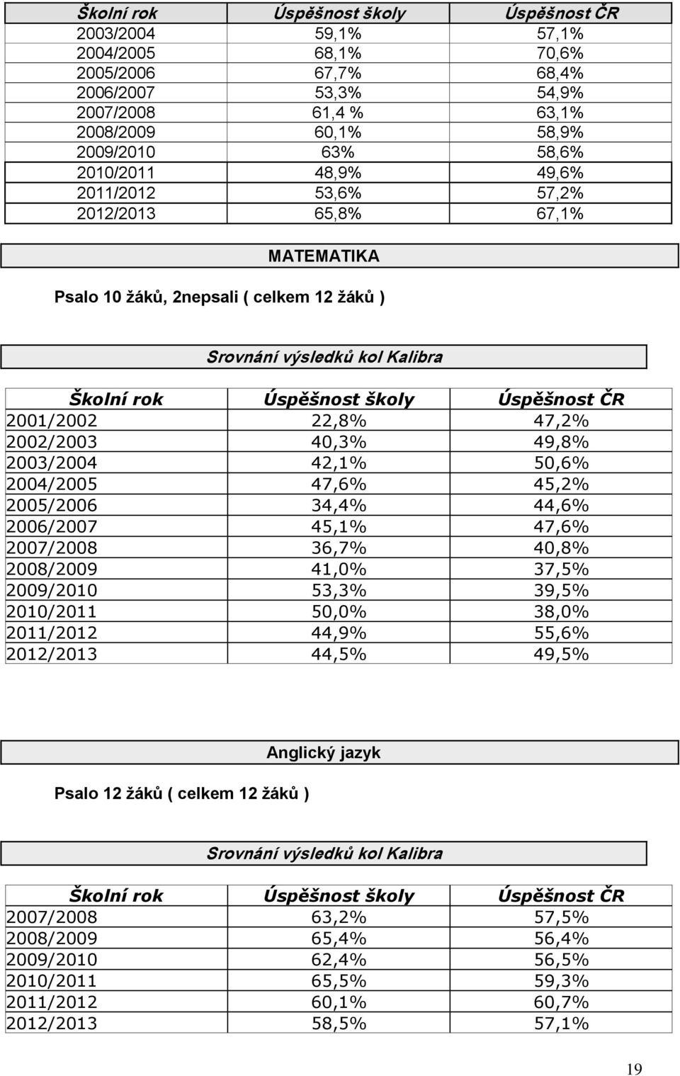 22,8% 47,2% 2002/2003 40,3% 49,8% 2003/2004 42,1% 50,6% 2004/2005 47,6% 45,2% 2005/2006 34,4% 44,6% 2006/2007 45,1% 47,6% 2007/2008 36,7% 40,8% 2008/2009 41,0% 37,5% 2009/2010 53,3% 39,5% 2010/2011