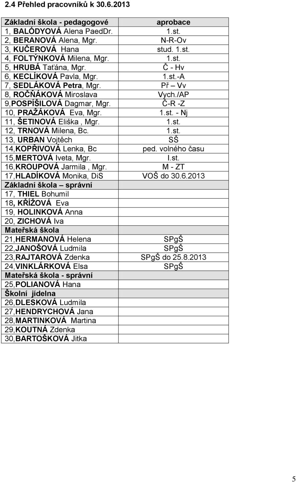 1.st. 13, URBAN Vojtěch SŠ 14,KOPŘIVOVÁ Lenka, Bc ped. volného času 15,MERTOVÁ Iveta, Mgr. I.st. 16,