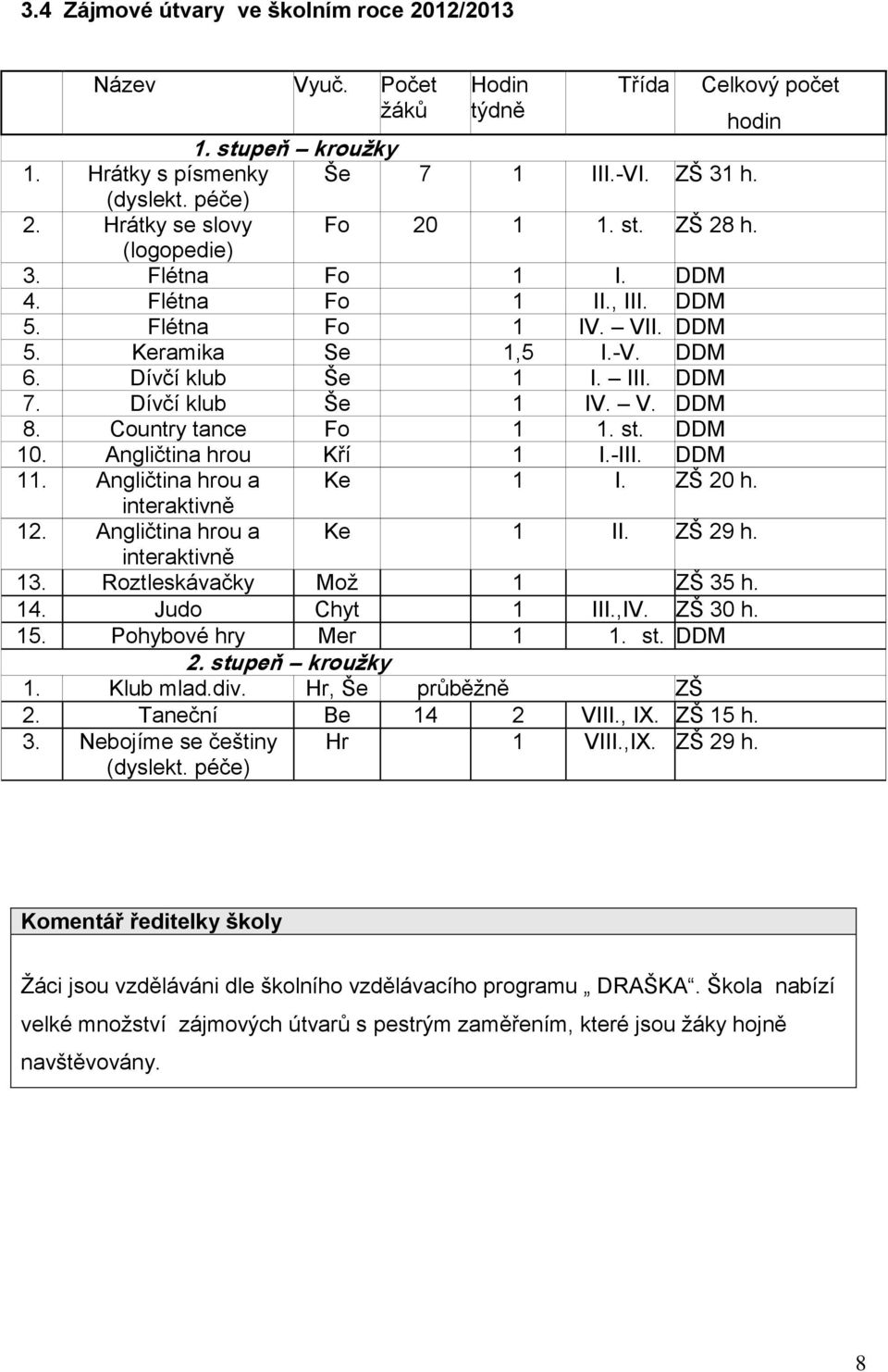 Dívčí klub Še 1 IV. V. DDM 8. Country tance Fo 1 1. st. DDM 10. Angličtina hrou Kří 1 I.-III. DDM 11. Angličtina hrou a Ke 1 I. ZŠ 20 h. interaktivně 12. Angličtina hrou a Ke 1 II. ZŠ 29 h.