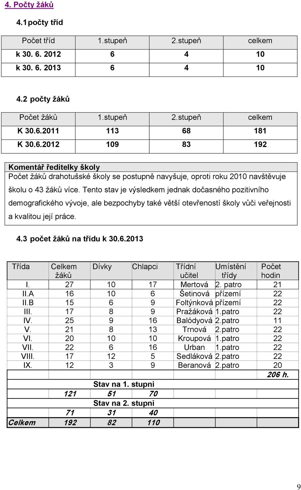 Tento stav je výsledkem jednak dočasného pozitivního demografického vývoje, ale bezpochyby také větší otevřeností školy vůči veřejnosti a kvalitou její práce. 4.3 počet žáků na třídu k 30.6.