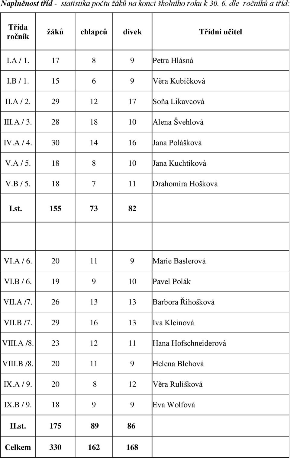 18 7 11 Drahomíra Hošková I.st. 155 73 82 VI.A / 6. 20 11 9 Marie Baslerová VI.B / 6. 19 9 10 Pavel Polák VII.A /7. 26 13 13 Barbora Řihošková VII.B /7.