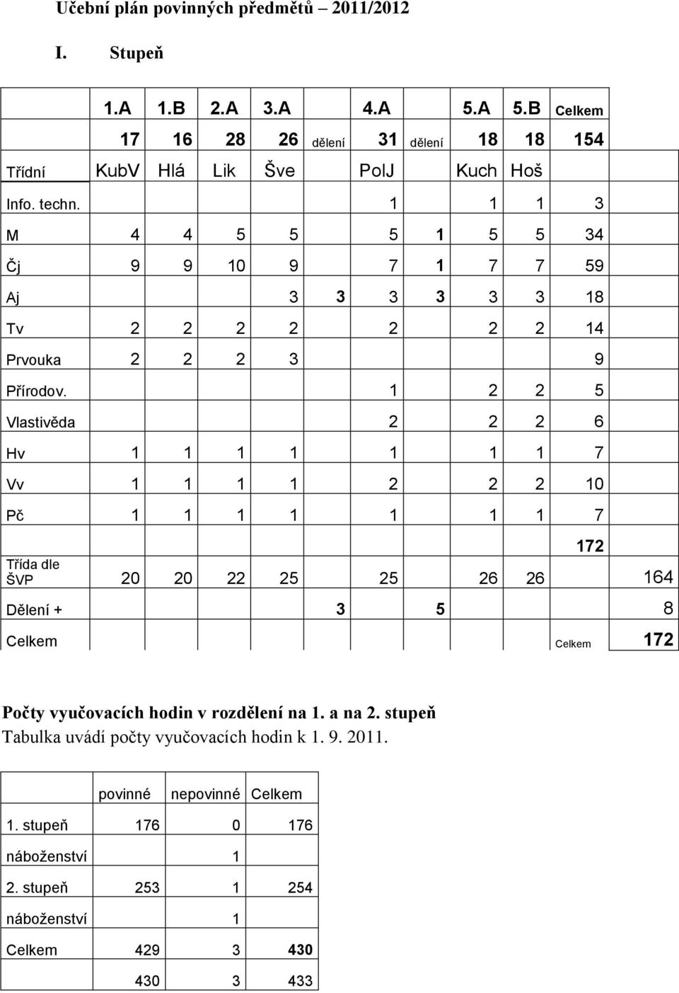 1 2 2 5 Vlastivěda 2 2 2 6 Hv 1 1 1 1 1 1 1 7 Vv 1 1 1 1 2 2 2 10 Pč 1 1 1 1 1 1 1 7 172 Třída dle ŠVP 20 20 22 25 25 26 26 164 Dělení + 3 5 8 Celkem Celkem 172 Počty