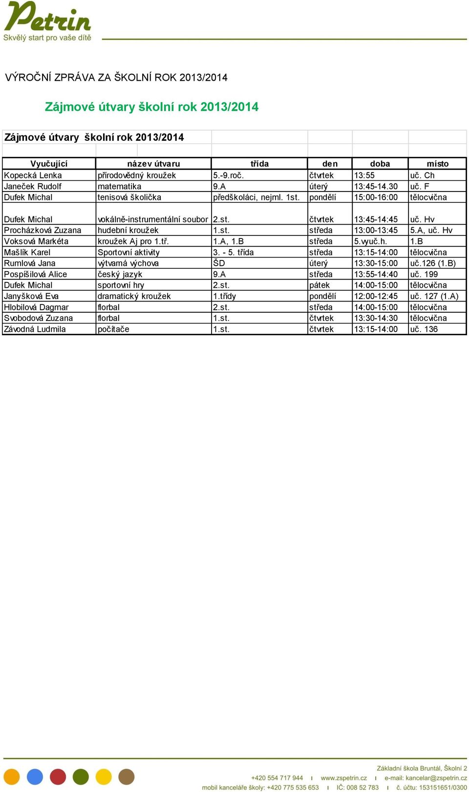 pondělí 15:00-16:00 tělocvična Dufek Michal vokálně-instrumentální soubor 2.st. čtvrtek 13:45-14:45 uč. Hv Procházková Zuzana hudební kroužek 1.st. středa 13:00-13:45 5.A, uč.