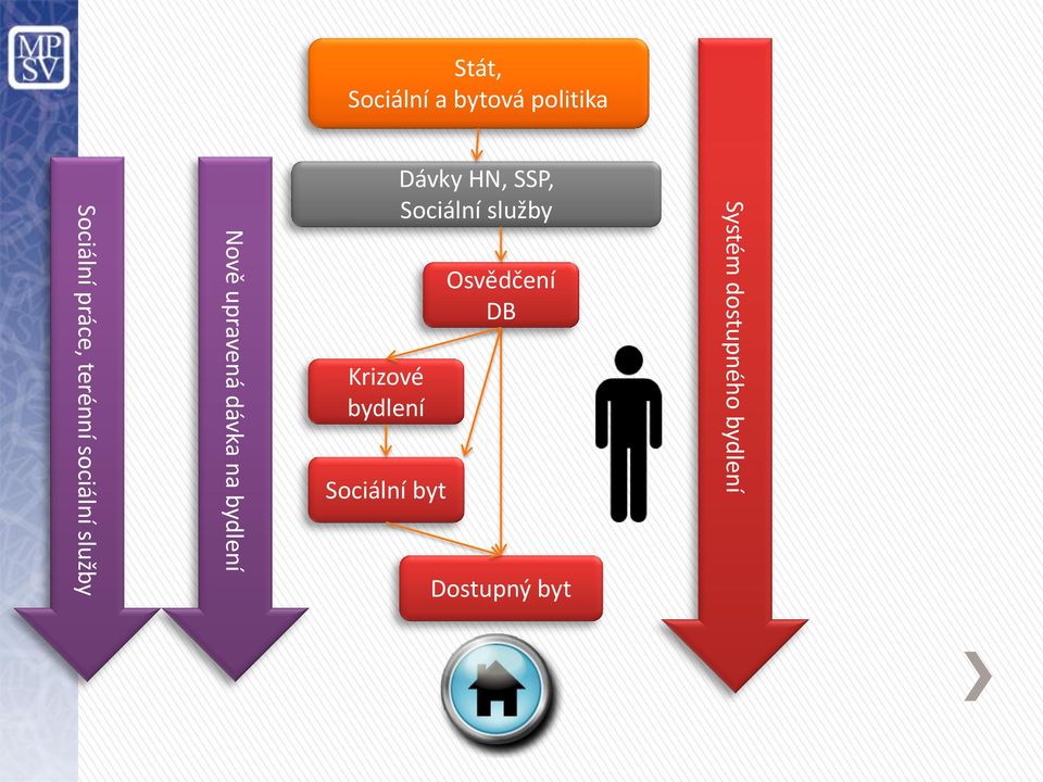 bydlení Krizové bydlení Sociální byt Dávky HN, SSP,