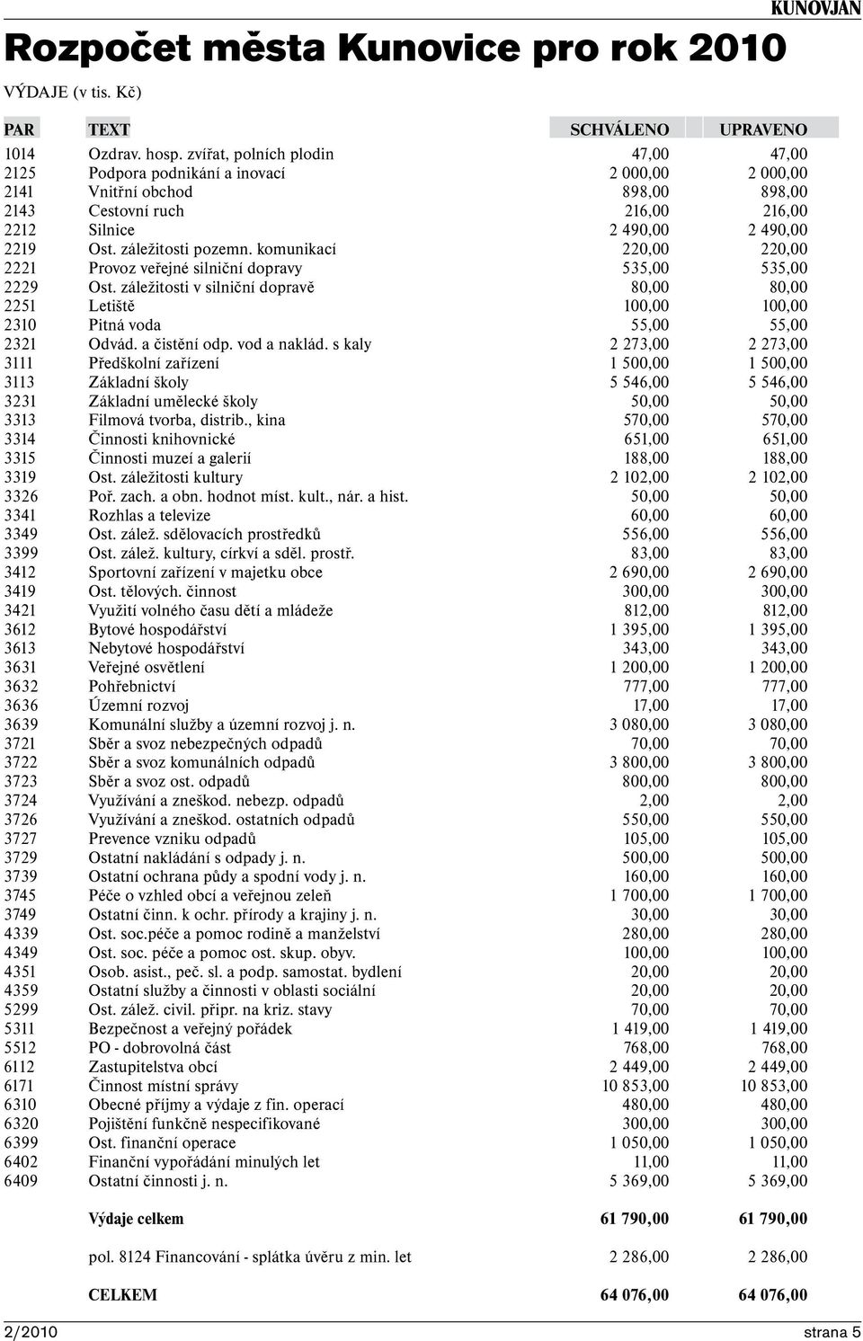 záležitosti pozemn. komunikací 220,00 220,00 2221 Provoz veřejné silniční dopravy 535,00 535,00 2229 Ost.