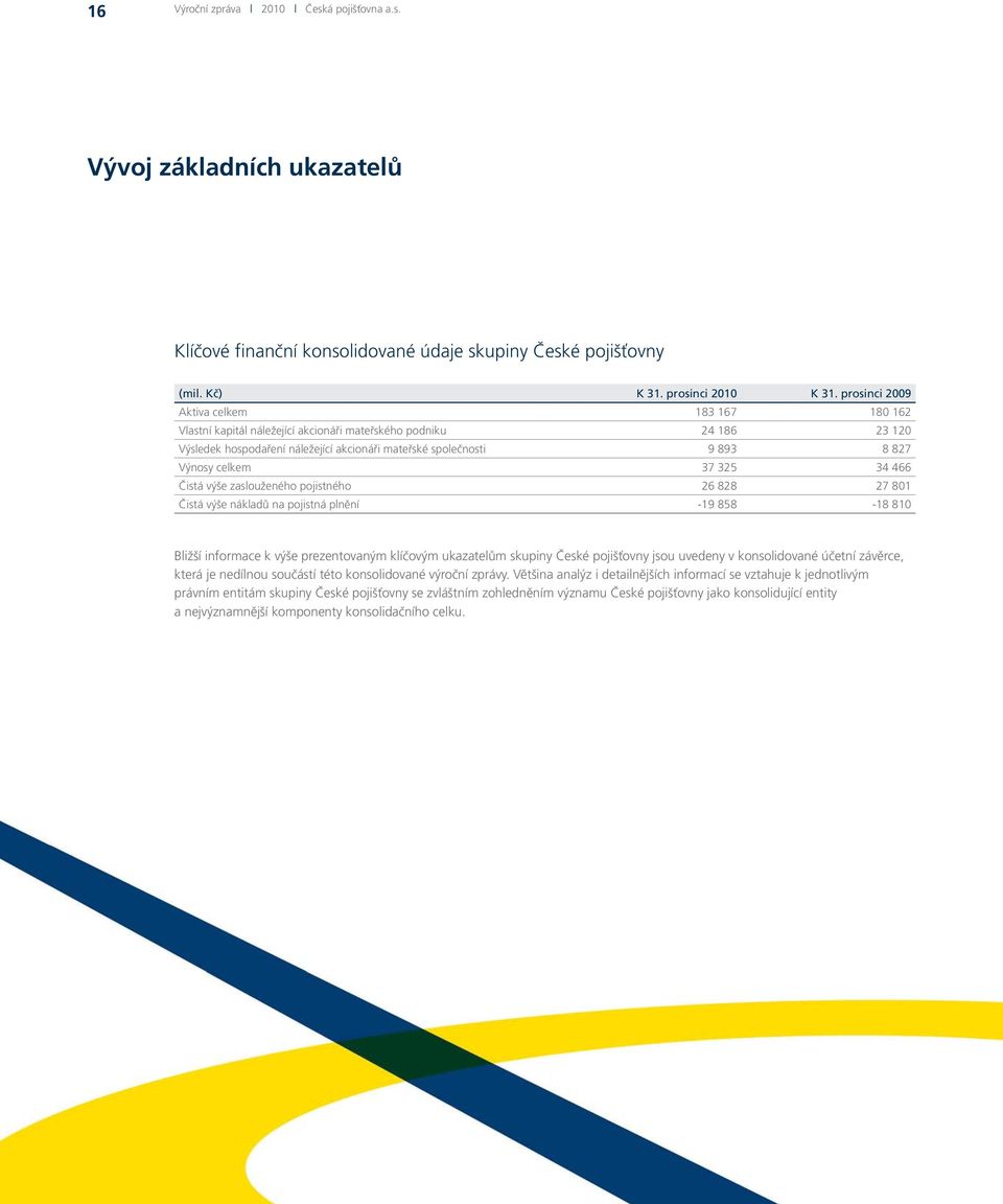 celkem 37 325 34 466 Čistá výše zaslouženého pojistného 26 828 27 801 Čistá výše nákladů na pojistná plnění -19 858-18 810 Bližší informace k výše prezentovaným klíčovým ukazatelům skupiny České