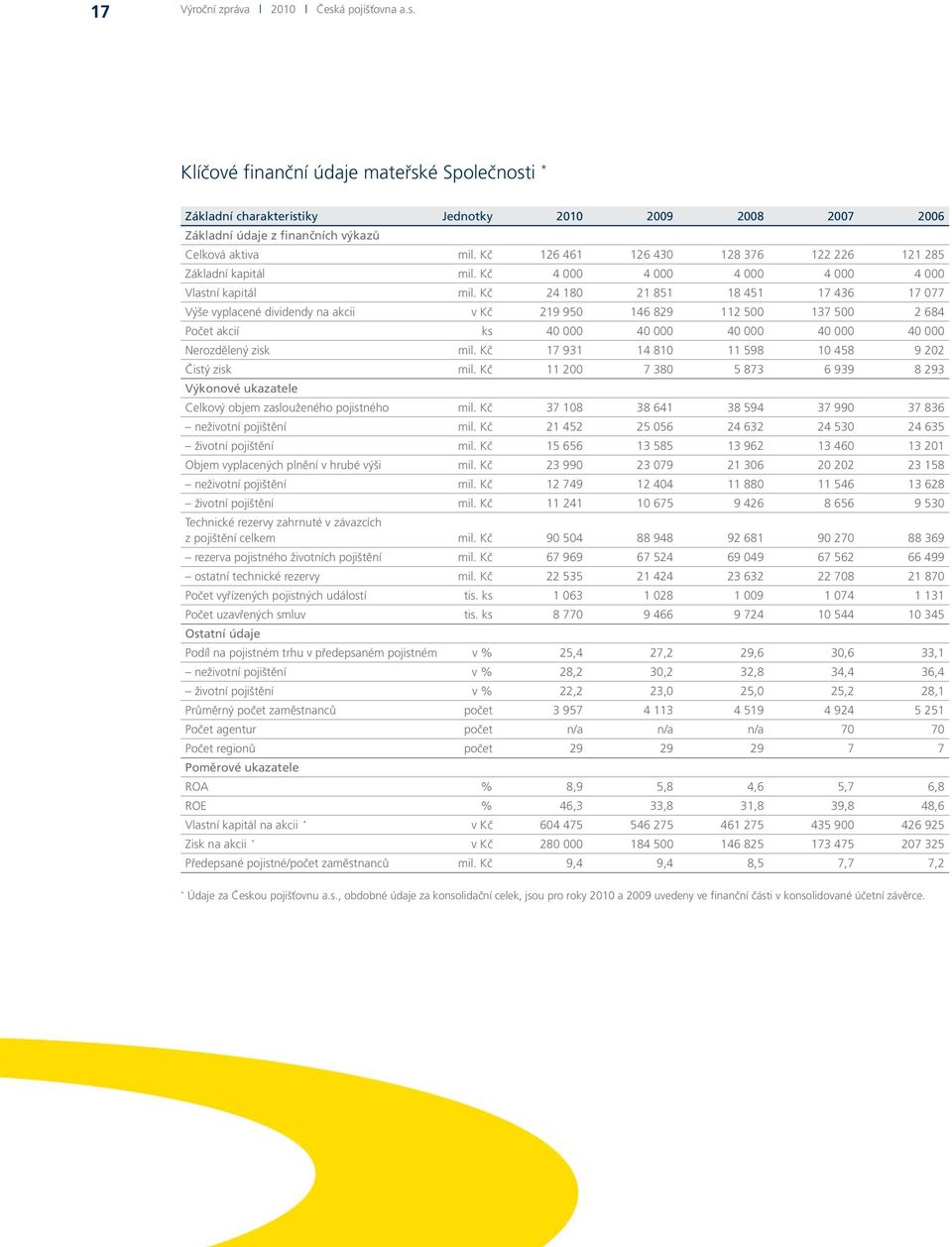 Kč 24 180 21 851 18 451 17 436 17 077 Výše vyplacené dividendy na akcii v Kč 219 950 146 829 112 500 137 500 2 684 Počet akcií ks 40 000 40 000 40 000 40 000 40 000 Nerozdělený zisk mil.