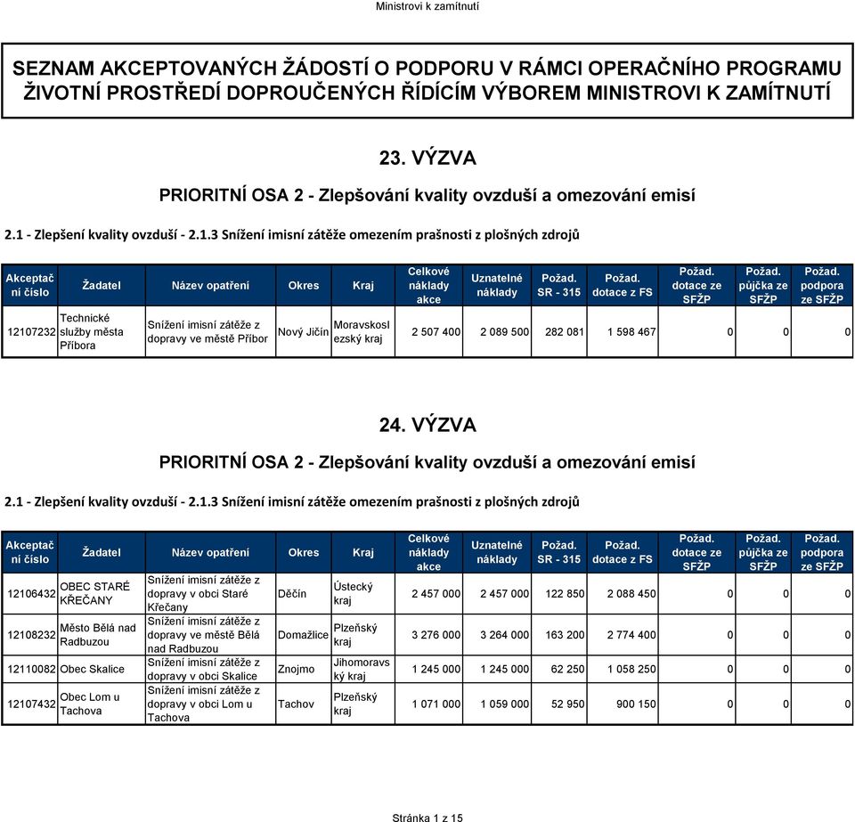 - Zlepšení kvality ovzduší - 2.1.