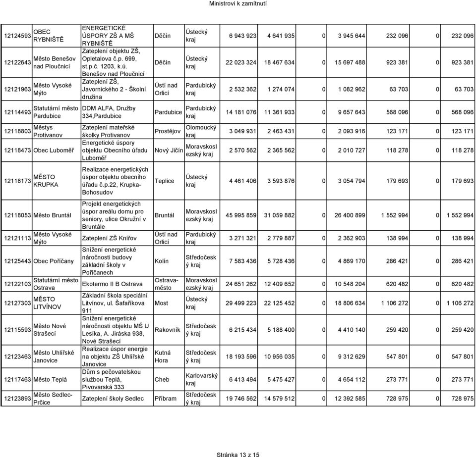 Prčice ENERGETICKÉ ÚSPORY ZŠ A MŠ RYBNIŠTĚ Zateplení objektu ZŠ, Opletalova č.p. 699, st.p.č. 1203, k.ú.