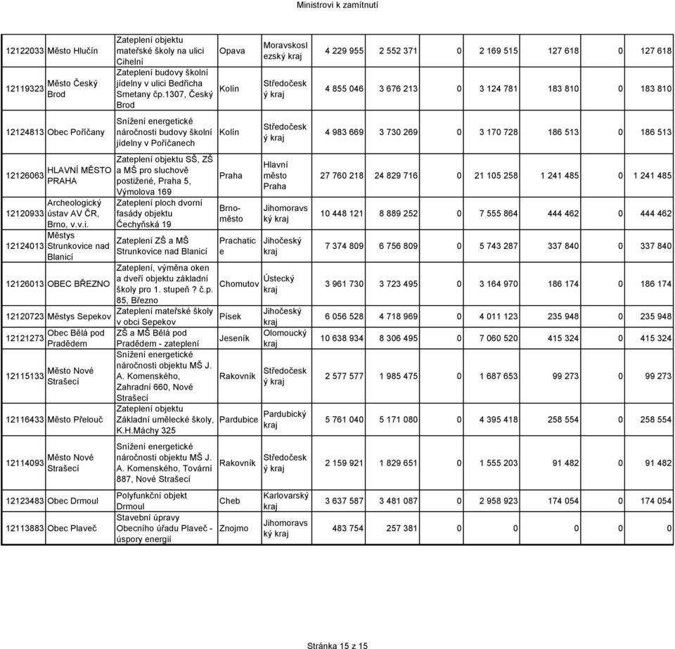 Městys 12124013 Strunkovice nad Blanicí 12126013 OBEC BŘEZNO 12120723 Městys Sepekov 12121273 12115133 Obec Bělá pod Pradědem Město Nové Strašecí 12116433 Město Přelouč 12114093 Město Nové Strašecí