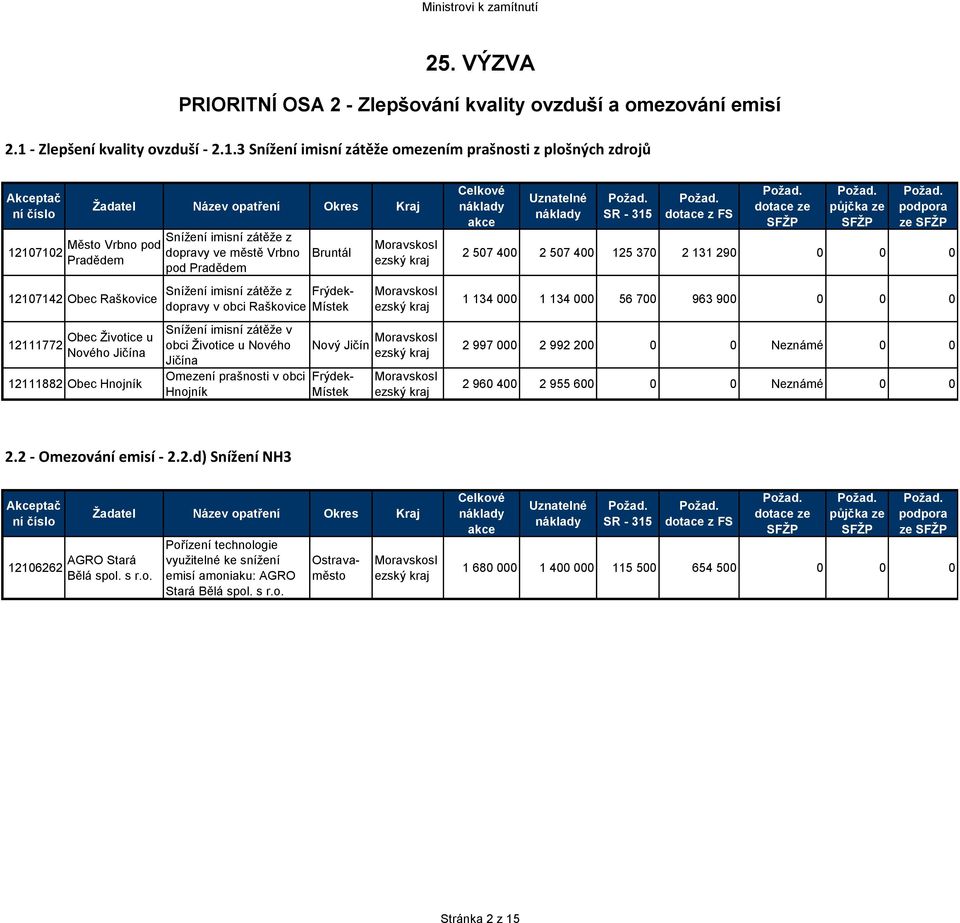 3 Snížení imisní zátěže omezením prašnosti z plošných zdrojů 12107102 Město Vrbno pod Pradědem 12107142 Obec Raškovice 12111772 Obec Životice u Nového Jičína 12111882 Obec Hnojník dopravy ve městě