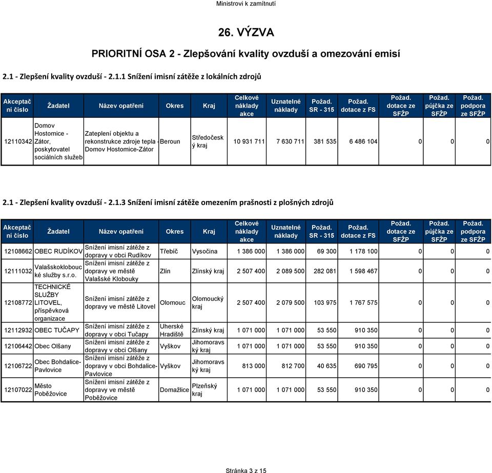 1 lokálních zdrojů Domov Hostomice - Zateplení objektu a 12110342 Zátor, rekonstrukce zdroje tepla - Beroun poskytovatel Domov Hostomice-Zátor sociálních služeb ý ze 10 931 711 7 630 711 381 535 6