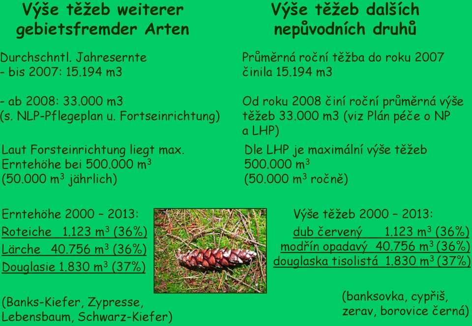 194 m3 Od roku 2008 činí roční průměrná výše těžeb 33.000 m3 (viz Plán péče o NP a LHP) Dle LHP je maximální výše těžeb 500.000 m 3 (50.000 m 3 ročně) Erntehöhe 2000 2013: Roteiche 1.